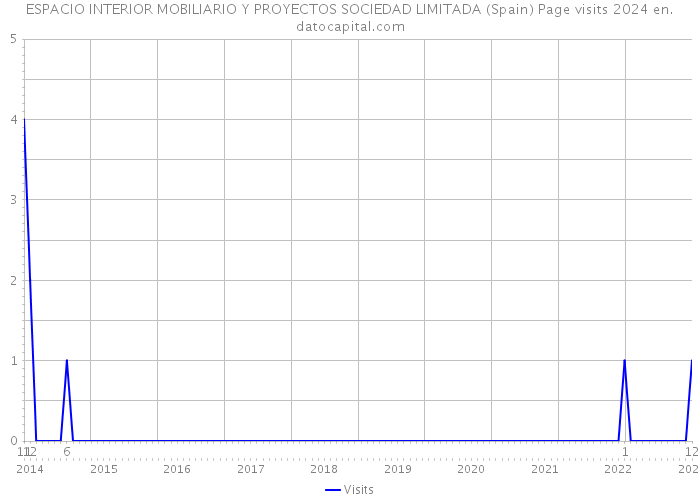 ESPACIO INTERIOR MOBILIARIO Y PROYECTOS SOCIEDAD LIMITADA (Spain) Page visits 2024 