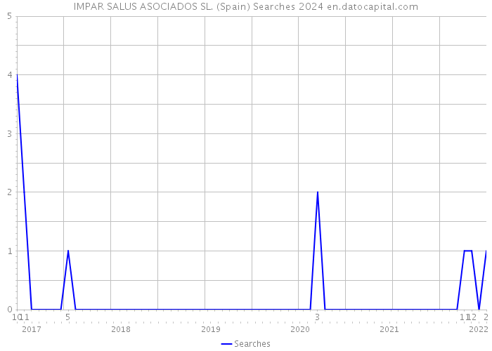 IMPAR SALUS ASOCIADOS SL. (Spain) Searches 2024 