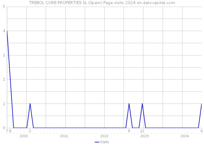 TREBOL CORE PROPERTIES SL (Spain) Page visits 2024 