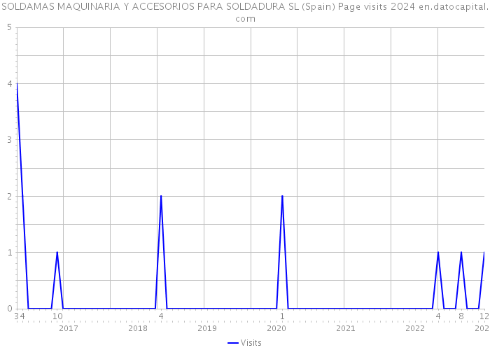 SOLDAMAS MAQUINARIA Y ACCESORIOS PARA SOLDADURA SL (Spain) Page visits 2024 