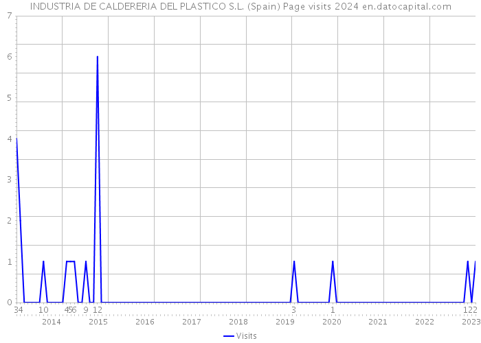 INDUSTRIA DE CALDERERIA DEL PLASTICO S.L. (Spain) Page visits 2024 