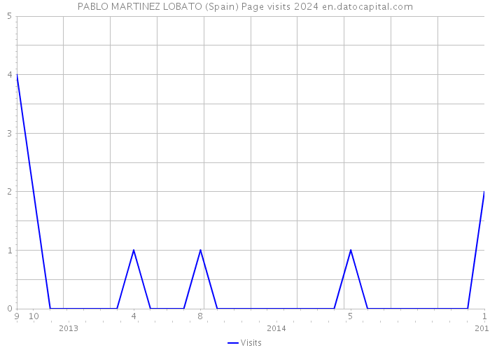 PABLO MARTINEZ LOBATO (Spain) Page visits 2024 