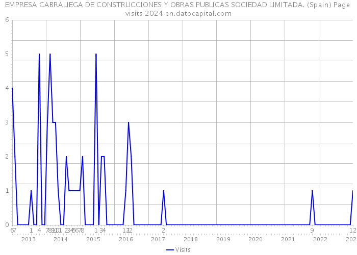 EMPRESA CABRALIEGA DE CONSTRUCCIONES Y OBRAS PUBLICAS SOCIEDAD LIMITADA. (Spain) Page visits 2024 