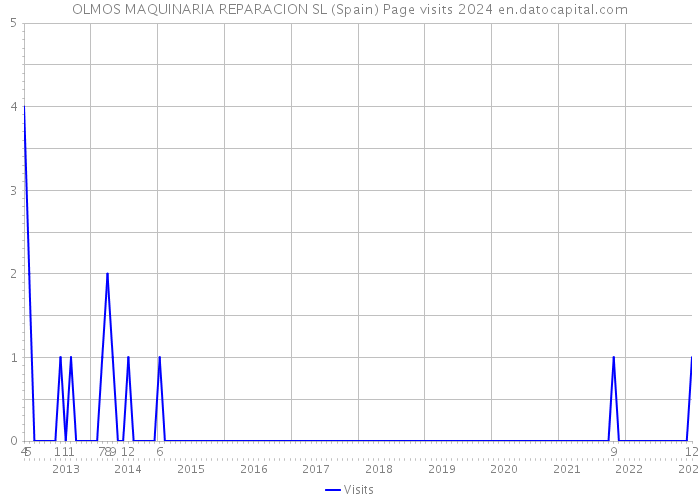 OLMOS MAQUINARIA REPARACION SL (Spain) Page visits 2024 