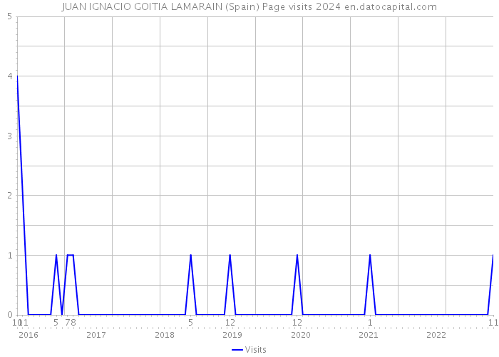 JUAN IGNACIO GOITIA LAMARAIN (Spain) Page visits 2024 