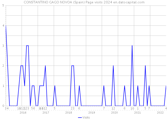 CONSTANTINO GAGO NOVOA (Spain) Page visits 2024 