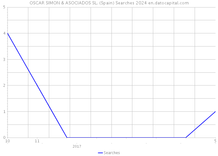 OSCAR SIMON & ASOCIADOS SL. (Spain) Searches 2024 
