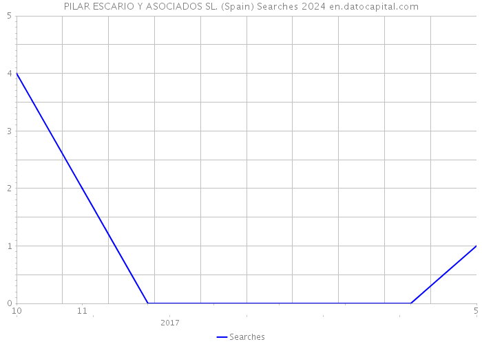 PILAR ESCARIO Y ASOCIADOS SL. (Spain) Searches 2024 