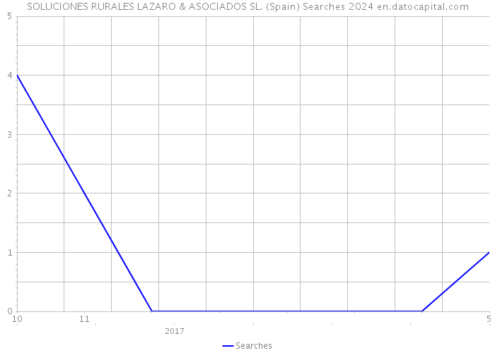 SOLUCIONES RURALES LAZARO & ASOCIADOS SL. (Spain) Searches 2024 