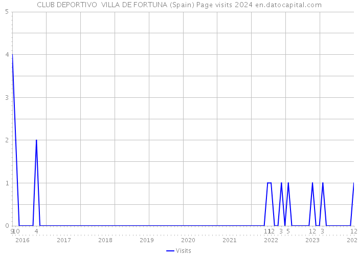 CLUB DEPORTIVO VILLA DE FORTUNA (Spain) Page visits 2024 