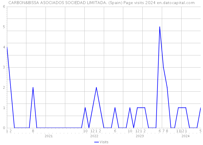 CARBON&BISSA ASOCIADOS SOCIEDAD LIMITADA. (Spain) Page visits 2024 