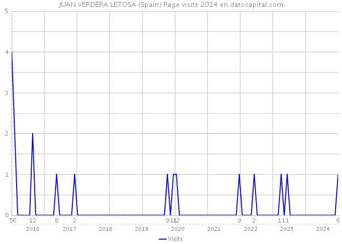 JUAN VERDERA LETOSA (Spain) Page visits 2024 