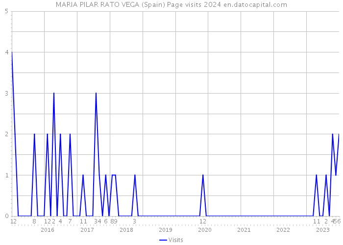 MARIA PILAR RATO VEGA (Spain) Page visits 2024 