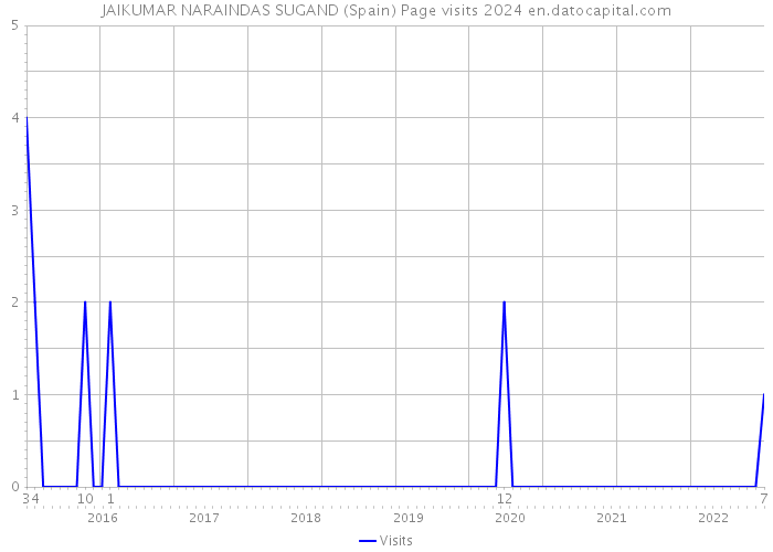 JAIKUMAR NARAINDAS SUGAND (Spain) Page visits 2024 