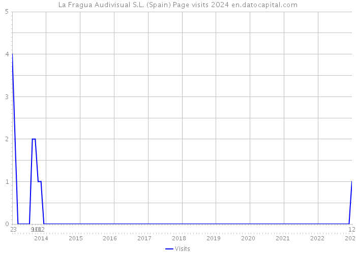 La Fragua Audivisual S.L. (Spain) Page visits 2024 