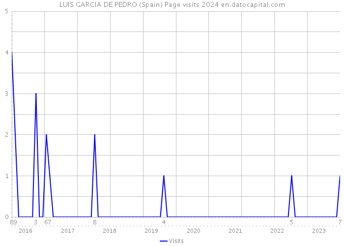 LUIS GARCIA DE PEDRO (Spain) Page visits 2024 