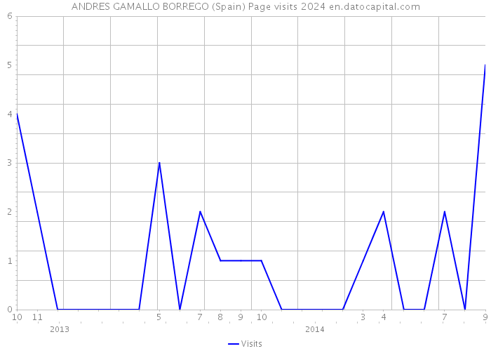 ANDRES GAMALLO BORREGO (Spain) Page visits 2024 