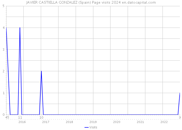 JAVIER CASTIELLA GONZALEZ (Spain) Page visits 2024 