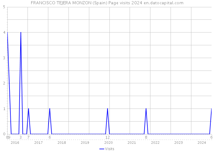 FRANCISCO TEJERA MONZON (Spain) Page visits 2024 