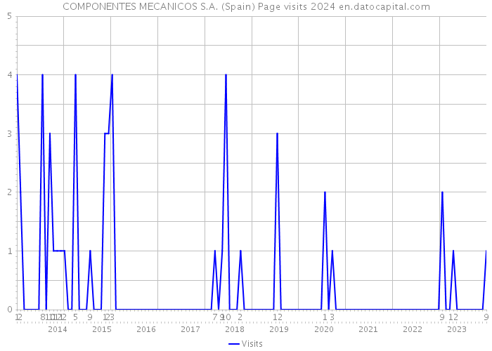 COMPONENTES MECANICOS S.A. (Spain) Page visits 2024 