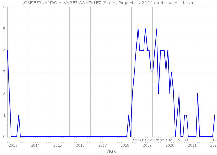 JOSE FERNANDO ALVAREZ GONZALEZ (Spain) Page visits 2024 