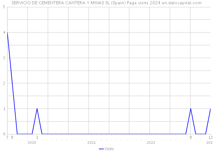 SERVICIO DE CEMENTERA CANTERA Y MINAS SL (Spain) Page visits 2024 