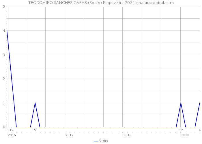 TEODOMIRO SANCHEZ CASAS (Spain) Page visits 2024 