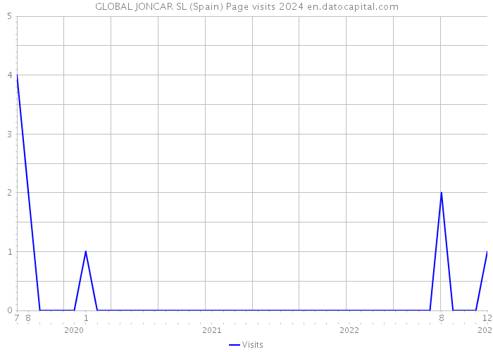 GLOBAL JONCAR SL (Spain) Page visits 2024 