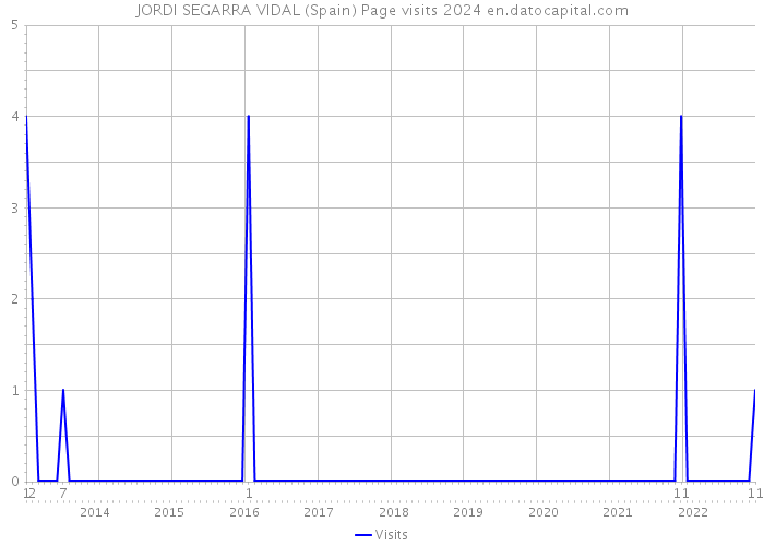 JORDI SEGARRA VIDAL (Spain) Page visits 2024 