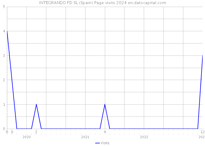 INTEGRANDO FD SL (Spain) Page visits 2024 