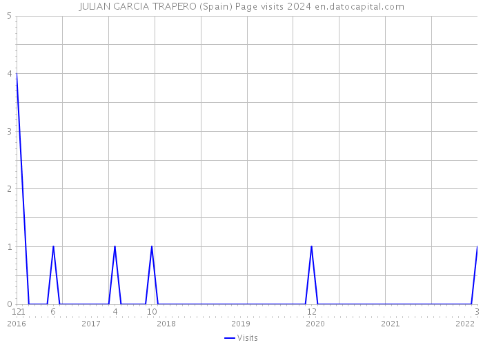 JULIAN GARCIA TRAPERO (Spain) Page visits 2024 