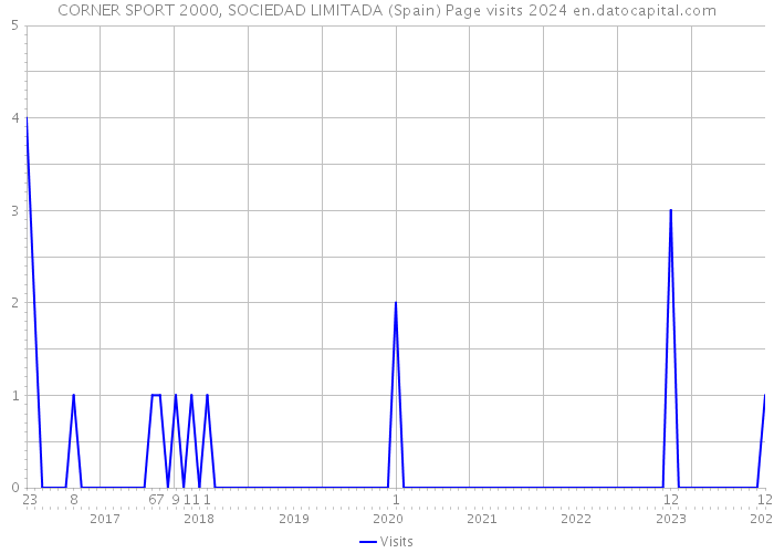 CORNER SPORT 2000, SOCIEDAD LIMITADA (Spain) Page visits 2024 