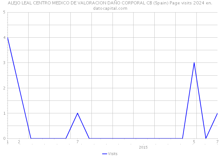 ALEJO LEAL CENTRO MEDICO DE VALORACION DAÑO CORPORAL CB (Spain) Page visits 2024 