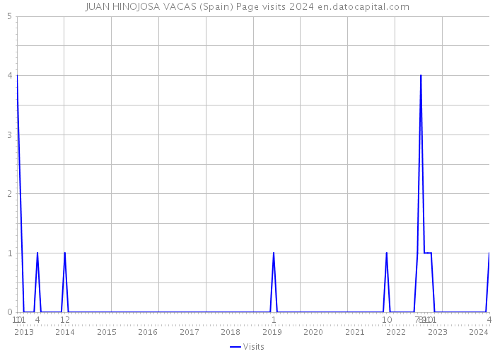 JUAN HINOJOSA VACAS (Spain) Page visits 2024 