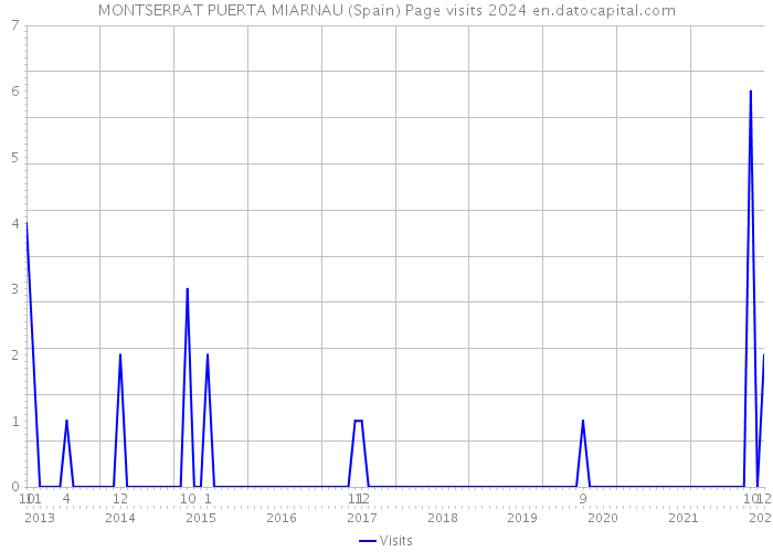 MONTSERRAT PUERTA MIARNAU (Spain) Page visits 2024 
