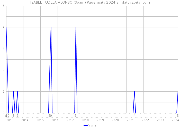 ISABEL TUDELA ALONSO (Spain) Page visits 2024 