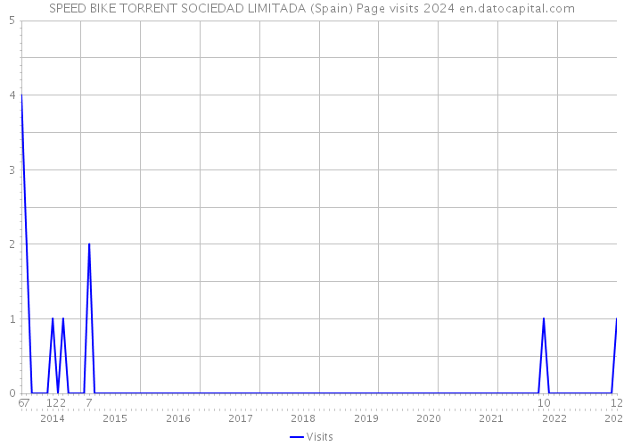 SPEED BIKE TORRENT SOCIEDAD LIMITADA (Spain) Page visits 2024 