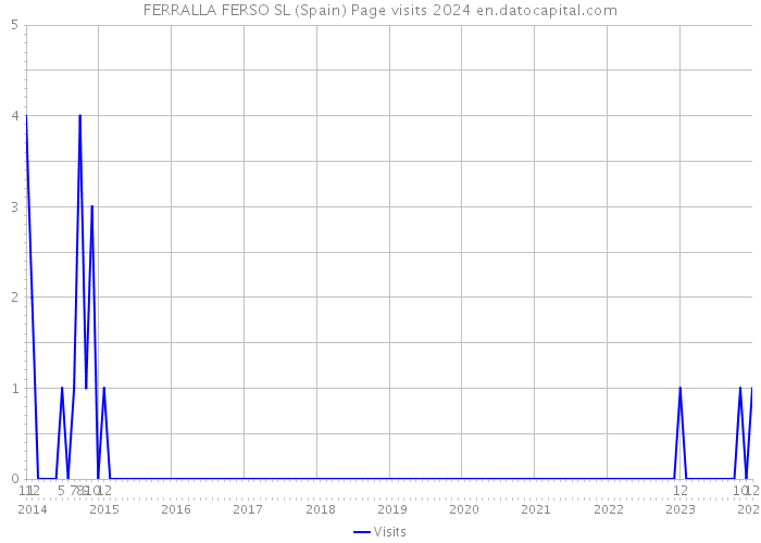 FERRALLA FERSO SL (Spain) Page visits 2024 