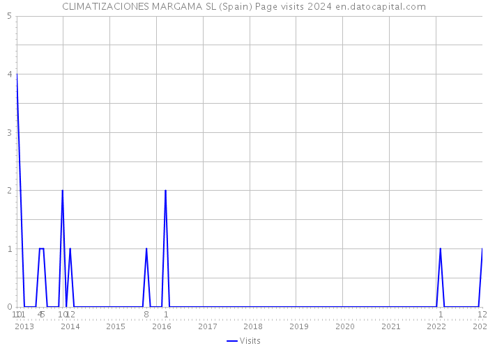 CLIMATIZACIONES MARGAMA SL (Spain) Page visits 2024 