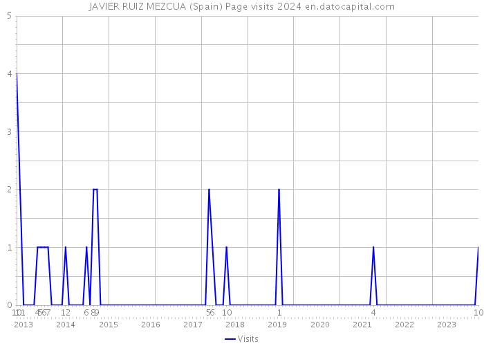 JAVIER RUIZ MEZCUA (Spain) Page visits 2024 