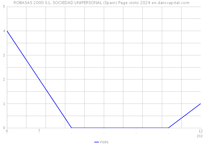 ROBASAS 2000 S.L. SOCIEDAD UNIPERSONAL (Spain) Page visits 2024 