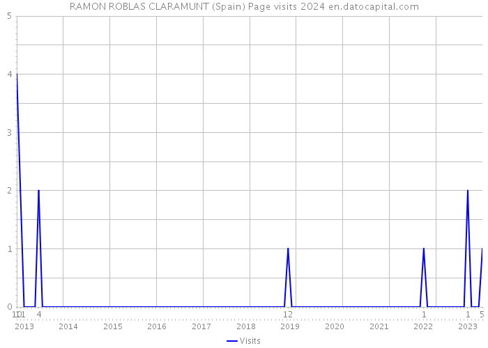 RAMON ROBLAS CLARAMUNT (Spain) Page visits 2024 