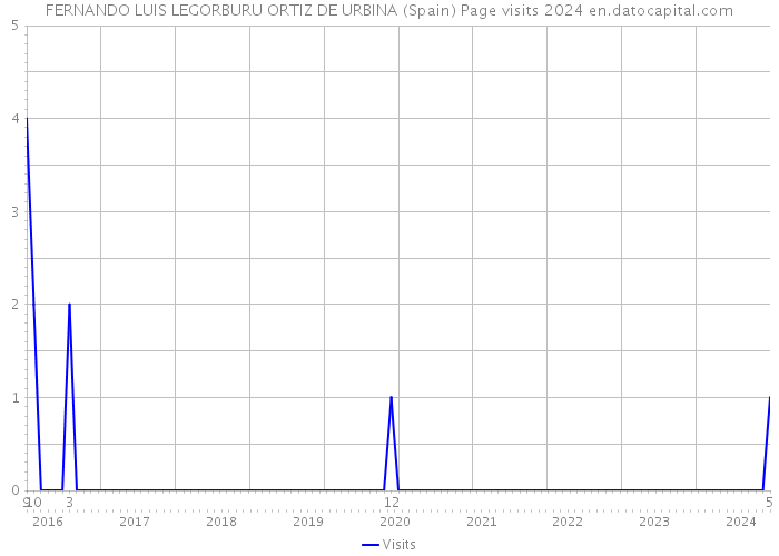 FERNANDO LUIS LEGORBURU ORTIZ DE URBINA (Spain) Page visits 2024 