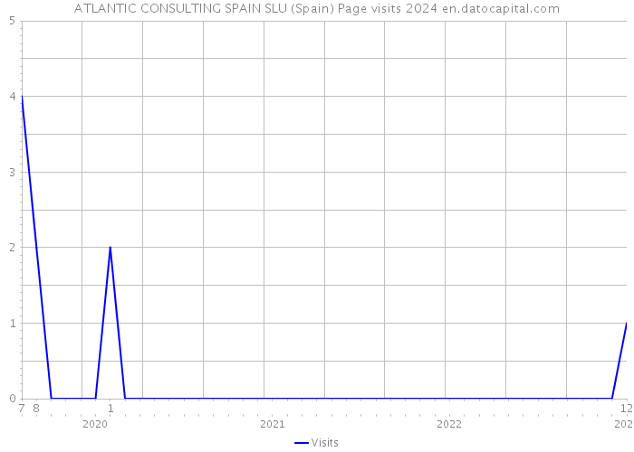 ATLANTIC CONSULTING SPAIN SLU (Spain) Page visits 2024 