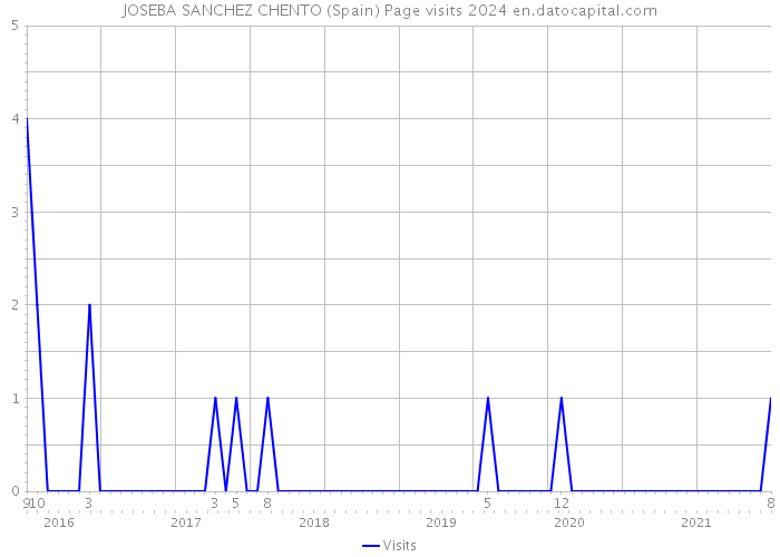 JOSEBA SANCHEZ CHENTO (Spain) Page visits 2024 