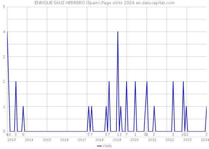 ENRIQUE SANZ HERRERO (Spain) Page visits 2024 