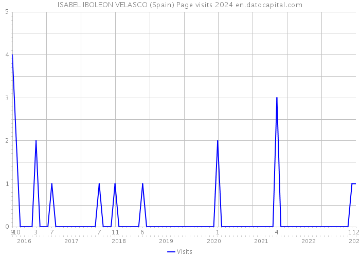 ISABEL IBOLEON VELASCO (Spain) Page visits 2024 