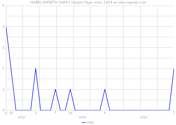 ISABEL ARRIETA GARAY (Spain) Page visits 2024 