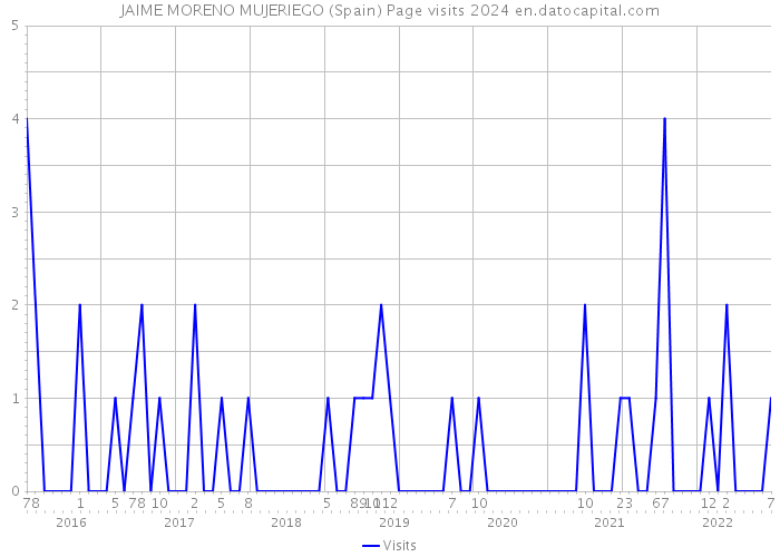 JAIME MORENO MUJERIEGO (Spain) Page visits 2024 
