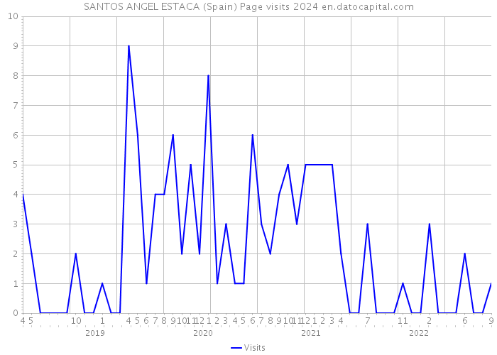 SANTOS ANGEL ESTACA (Spain) Page visits 2024 